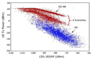 S사 (SS-)RSRP 및 휴대전화 송신 전력의 산점도
