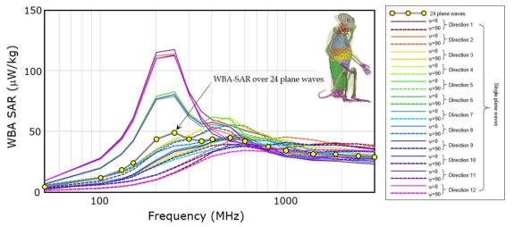 24개의 평면파 각각의 WBA-SAR 및 24개 평면파의 WBA-SAR (앉은 자세)