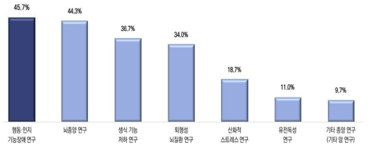 일반인 대상 전자파 관련 우선 필요한 연구 분야