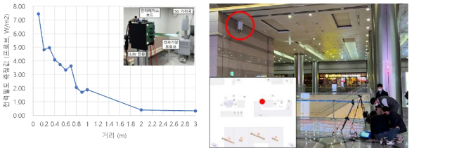 mmWave 5G 기지국의 전력밀도 측정 결과 및 운용 중인 기지국