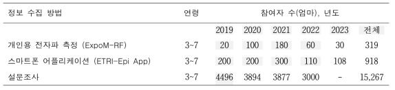 Ko-CHENS 참여자의 휴대전화 사용에 대한 설문 및 참여 현황