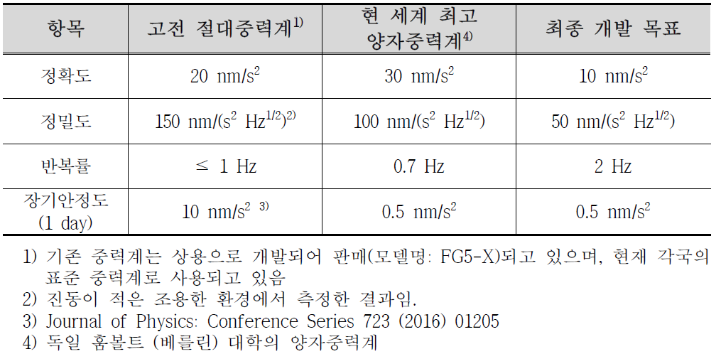 기존의 절대중력계와 양자중력계 비교