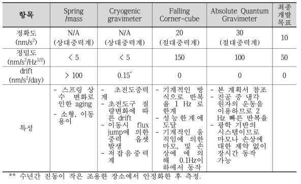 여러가지 종류의 중력계 비교