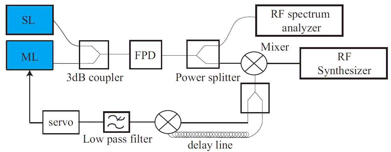 Tunable Frequency locking 실험구조. SL : Slave 레이저 (DFB 레이저), ML : Master 레이저 (DFB 레이저), FPD : Fast Photo diode, RF spectrumanalyzer (USB-SA124B, signal hound), RF synthesizer (VALON 5015, Valon Technology, servo (STEMlab 125-14, Redpitaya)