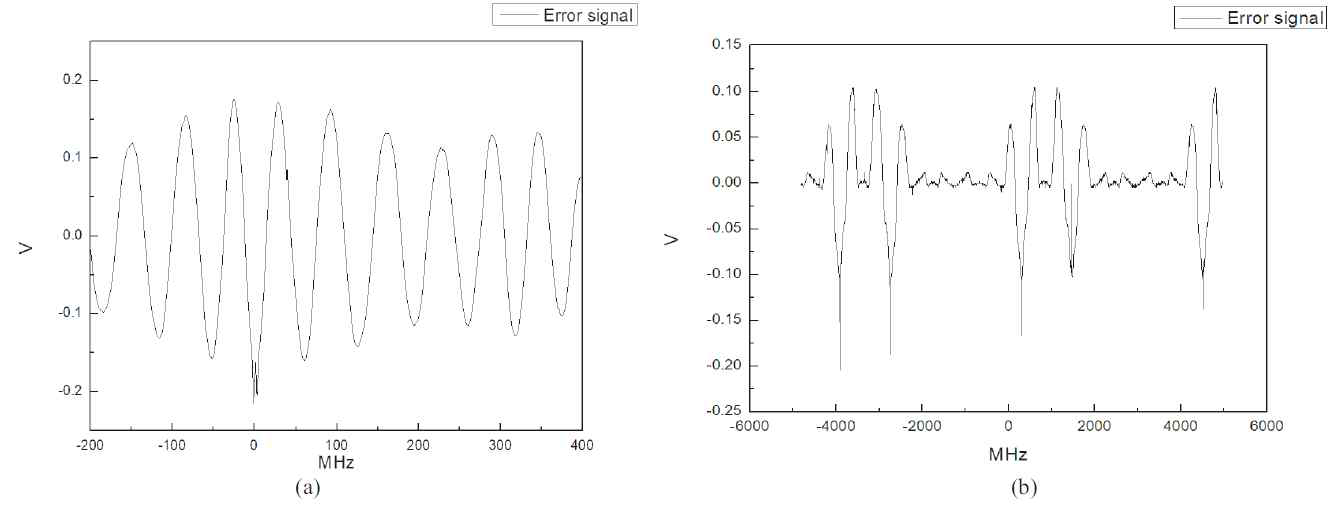 Tuneable offset frequency locking 에러 신호. (a)는 지연선 (delay line)을 3m, (b)는 0.5m를 준 데이터이다. 87Rb를 이용한 SAS에서 F=2→F′으로 전이하는 주파수 대역대에서 crossover peak 1-3을 기준으로 한 주파수 대역대를 x축으로 하였다