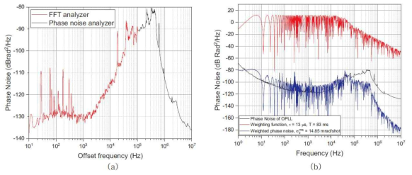 OPLL 감도함수. (a)는 1 Hz에서 100 kHz까지에서 OPLL의 잔여 위상 잡음 스펙트럼 밀도 (residual phase noise spectrum density)을 나타낸 그래프이다. 1 Hz~100kHz는 고속 푸리에 변환 분석기 (fast fourier transform analyzer, FFT analyzer)로 측정하였고, 100 kHz~10 MHz까지는 위상 잡음 분석기로 측정하였다. (b)는 OPLL에서의 위상 잡음 스펙트럼 (phase noise spectral density)와 레이저의 위상잡음의 three-pulse 마흐 젠더 원자 간섭계에서의 가중 함수를 나타낸 그래프이다. 두 개의 라만 펄스 사이의 시간 간격 T=83ms이고, 라만 펄스 폭 는 13ms로 주어진다. 이는 현재 구성된 원자 중력계의 작동 매개 변수를 기반으로 하였다