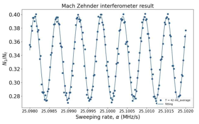 Mach-Zehnder interferometer 결과