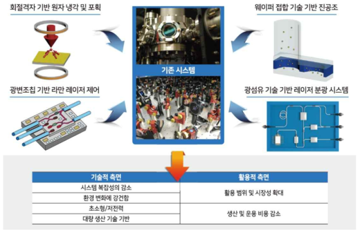 휴대형 절대 양자중력계 핵심기술 개념도
