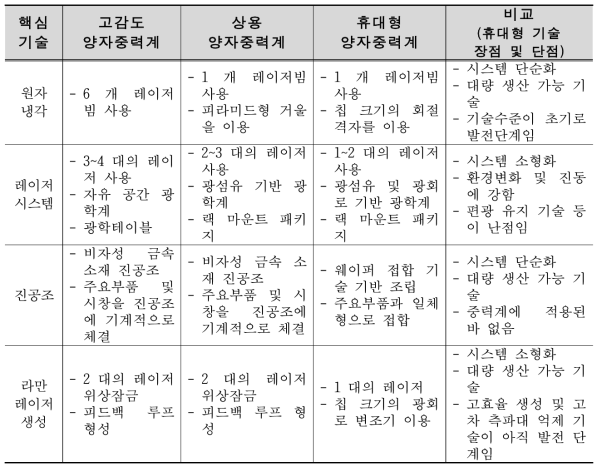 휴대형 절대 양자중력계 핵심기술 비교