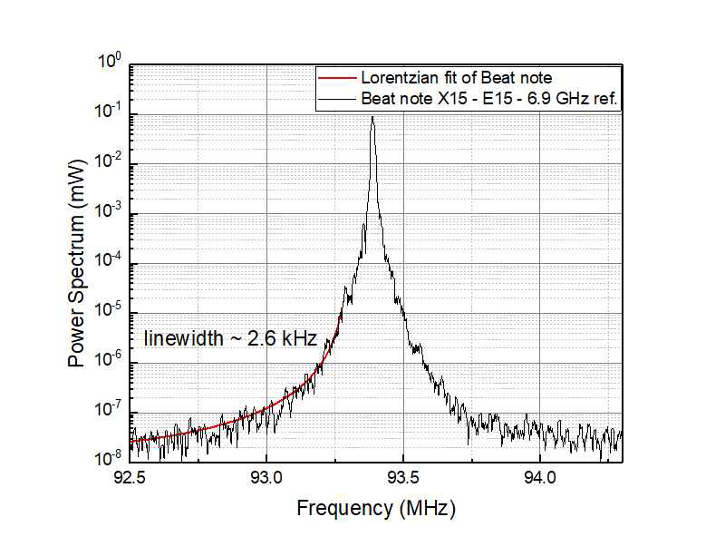 Mixer의 맥놀이 출력신호. 전체 선폭은 2.6 kHz 이하이며, 각 레이저당 선폭은 1.3 kHz 이하임