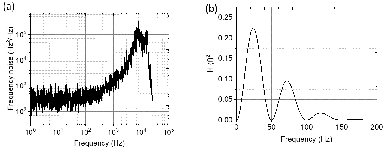 (a) MTS 이용한 주파수 잠금에서 얻은 detection laser의 주파수 노이즈의 power spectral density 와 (b) 각 주파수 노이즈가 주파수에 따른 detection noise에 미치는 영향을 나타내는 weighting function