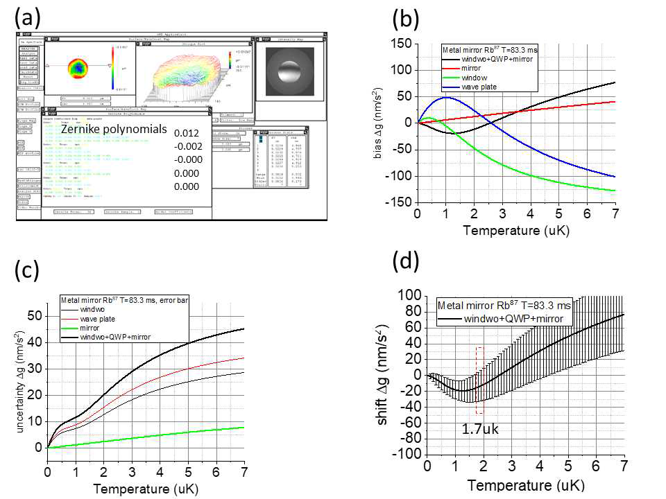 a) Zygo 간섭계로 직경이 2 inch 인 반사경의 wavefrornt distortion을 측정한 예. b) 각 광학 component (mirror, waveplate, window) 들의 측정된 wavefront distortion부터 계산된 중력값 옶셋. c) 측정된 wavefront의 불확도 부터 계산된 중력값 옵셋 불확도. d), 결합된 세 광학계에 의한 측정된 wavefront로 부터 계산된 중력값 옵셋 및 불확도