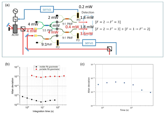 휴대형 중력계 형광 검출 시스템 (a) 휴대형 중력계에 사용된 형광검출 시스템 schematic diagram. (b) (검은색) 이동형 중력계 검출 빔들 간 상대 파워 안정도 측정. (빨간색) 단순히 하나의 fiber에 하나의 beam만을 보냈을 때 (2×2 fiber coupler를 사용하여 안정화 하지 않았을 때) 검출 빔들 간의 상대 파워 안정도. (c) Fiber coupler를 사용한 (a)의 시스템을 활용하였을 때의 상대 안정도