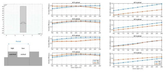 (좌상단) 상용 소프트웨어(Comsol Multiphysics)에 구현된 시뮬레이션 도메임. (좌하단) 격자의 식각비율(duty cycle) 설명 (중앙) 대표적인 식각비율에 대한 1차 회절 빔의 효율과 식각 깊이의 관계 (우측) 같은 조건에서 1차 회절빔의 위상차(편광 정보)와 식각 깊이의 관계