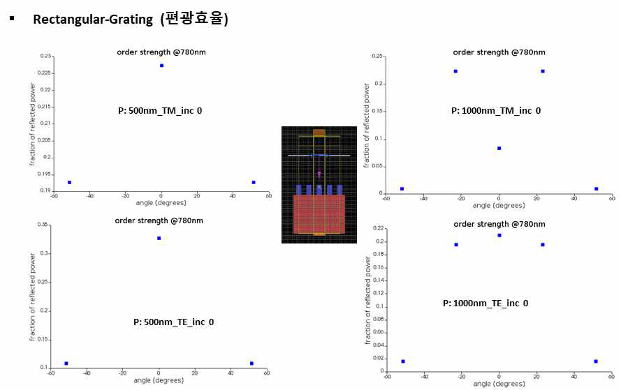 Rectangular-Grating의 TE/TM 모드별 회절효율