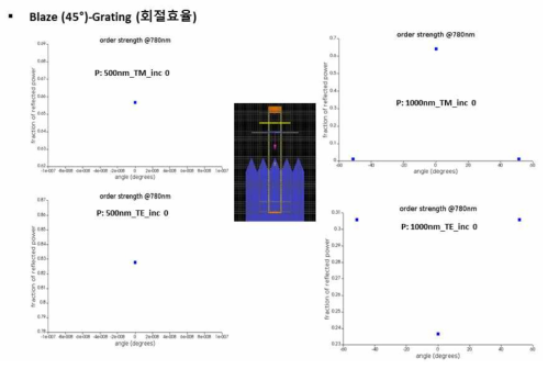Blaze(45도)-Grating TE/TM 모드별 회절효율
