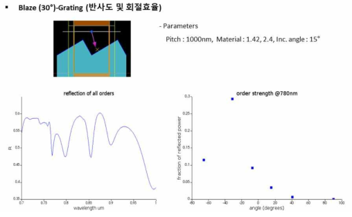 Blaze(30도)-Grating TE/TM 모드별 회절효율