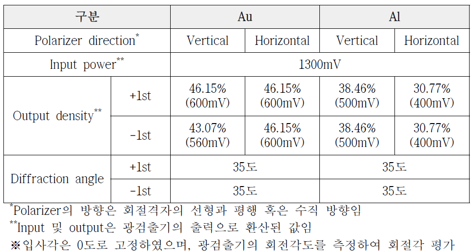 NNFC의 평가 셋업을 통한 선형 회절 격자 평가 결과