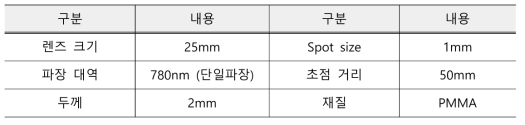 Fresnel 평면렌즈의 최적 구조 도출 결과