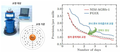 최근 발표된 중국 표준연구소와 지량대학교의 초전도 중력계 교정 연구. (Q. Wang et al., Chin. Phys. B 12, 123701 (2018))