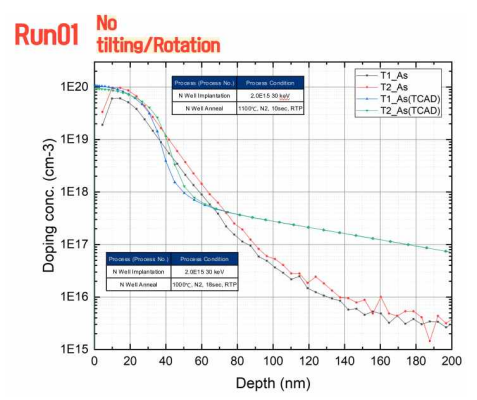 Run01 n+-well SIMS profile