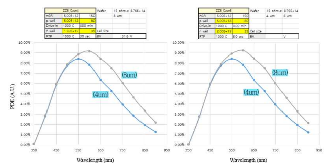 웨이퍼 두께 변화에 따른 n-on-p junction type의 시뮬레이션 기반 PDE 변화 비교교