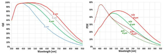 에피 웨이퍼 두께 변화에 따른 p-on-n 및 n-on-p junction type의 양자효율(QE)과 광효율(PDE) (Fabio Acerbi, 2019)