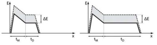 GAPD 내 epi 웨이퍼 두께에 따른 전계 분포도 양상 비교 (A. Gulinatti, J. of Modern Optics, 2012)