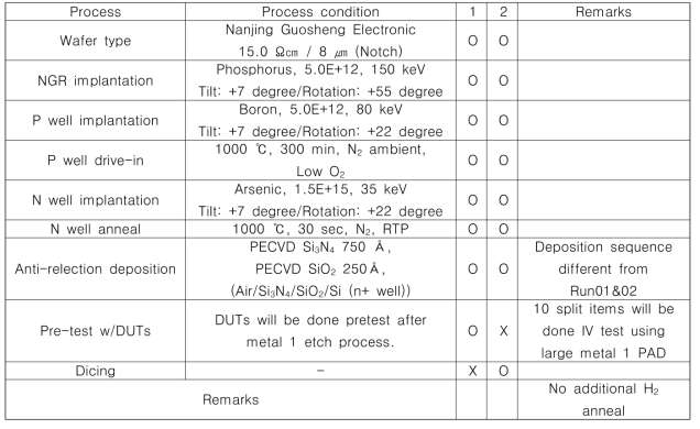 3차 공정 doping 조건 및 process