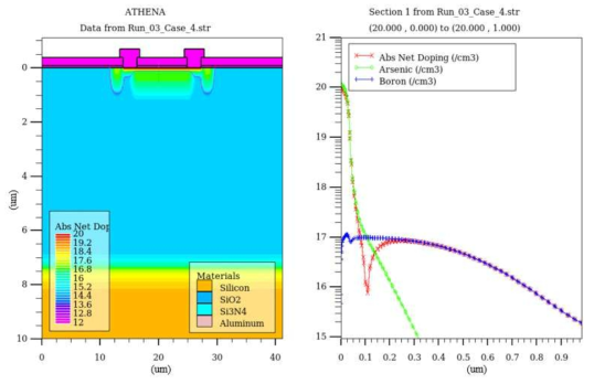 TCAD SIMS profile