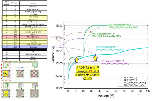Metal 1 PAD 및 Metal 2 PAD를 이용한 전류-전압 곡선 측정 결과