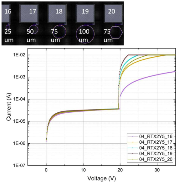 다양한 종류의 모양과 크기를 갖는 GAPD에 대한 전류-전압 곡선