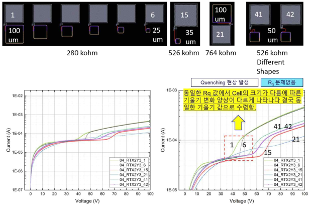 Quenching 저항이 포함된 cell에 대한 전류-전압 곡선 측정 결과