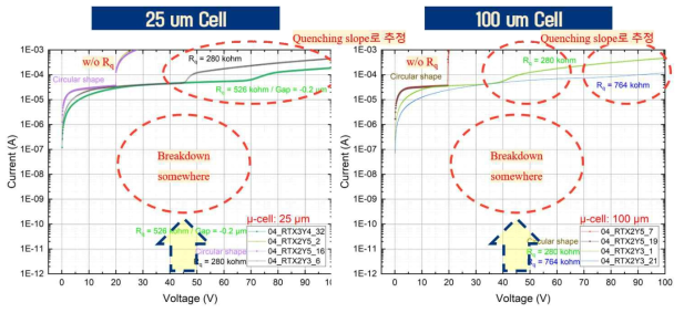 서로 다른 크기의 quenching 저항값으로 설계된 25 um 및 100 um 크기의 단일 GAPD에 대한 전류-전압 곡선