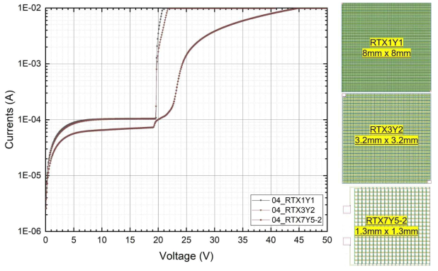 Array GAPD (50 um, 설계 Rq=520 kohm) 크기 별 전류-전압 곡선 측정 결과