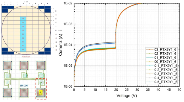 Reticle 위치별 50 um center contact GAPD에 대한 전류-전압 곡선