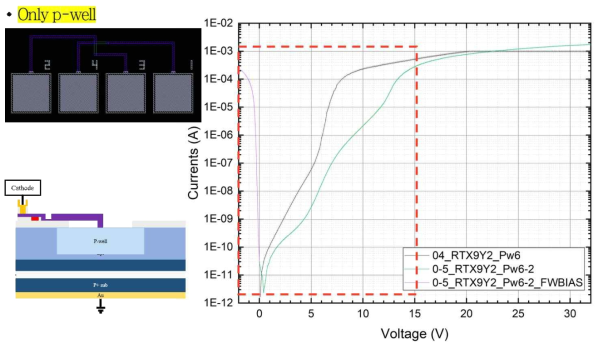 p-well만 존재하는 split item에 대한 전류-전압 곡선