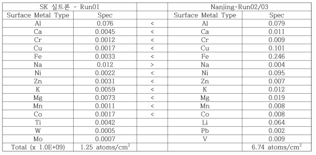 각 공정에 사용된 epi wafer 표면 금속 타입과 오염도
