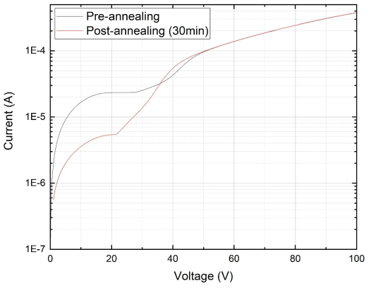 100 um 크기의 GAPD (설계 Rq=280 kohm)에 대한 post-annealing 전후의 전류-전압 곡선 비교