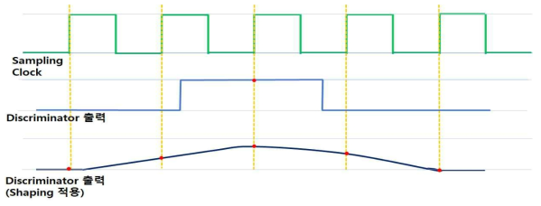 Discriminator 신호의 성형 펄스를 이용한 TDC 측정 정확도 개선 방법
