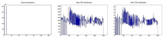 (좌) TDC 분해능에 이용된 2개 채널 반응 그래프, (중) 0번 채널에서 측정된 time histogram, (우) 6번 채널에서 측정된 time histogram