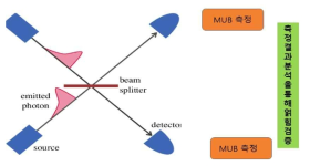 얽힘상태 검증 방법: 두 개의 얽힘 광자를 생성 후 MUB 측정을 수행하고 측정 결과를 분석하여 얽힘 여부를 판단