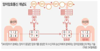 양자 암호 통신 개념도