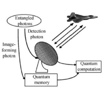 양자 기반 스텔스기 레이더 조감도