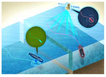 수중 속 적 자수함의 위치를 추적할 수 있는 양자 (자기장/중력) 센서 기반 잠수함 위치 추적 체계 조감도
