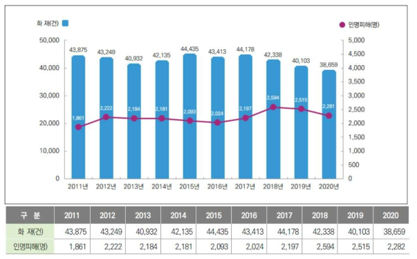 연도별 화재 발생 현황(2011~2020), 출처 2021 소방청 통계연보