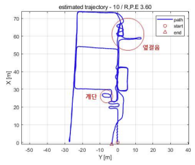 추정 궤적 및 동작별 영역