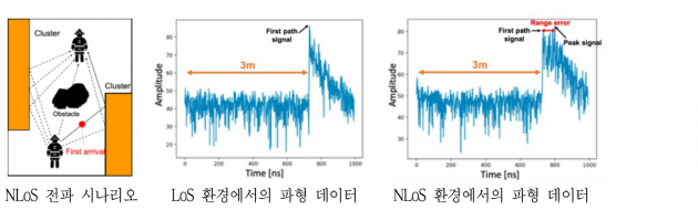 콘크리트 환경에서 수신 UWB 신호 파형 (UWB 모듈간의 거리: 3m)