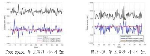 UWB 신호의 거리 측정치 오차 보상 전후의 거리 측정치 오차