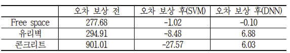 오차 보상 전후의 평균 거리 측정 오차 (단위: mm)